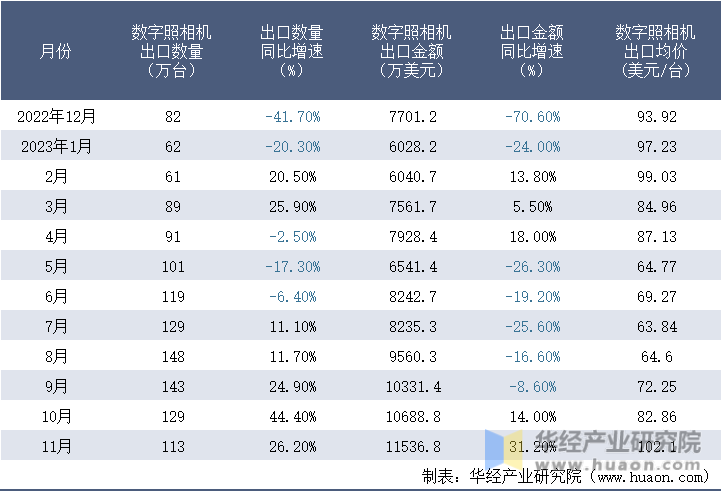 2022-2023年11月中国数字照相机出口情况统计表