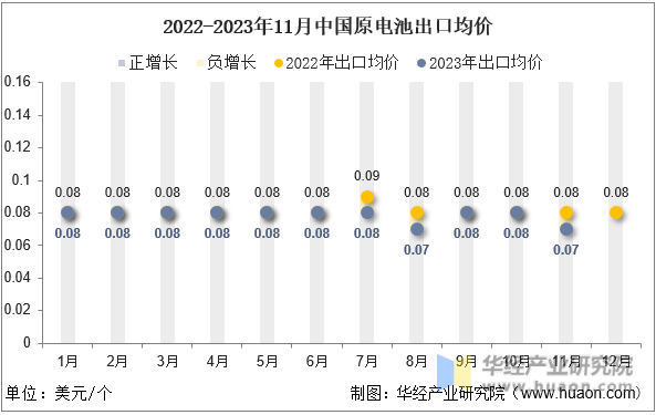 2022-2023年11月中国原电池出口均价
