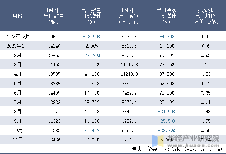 2022-2023年11月中国拖拉机出口情况统计表