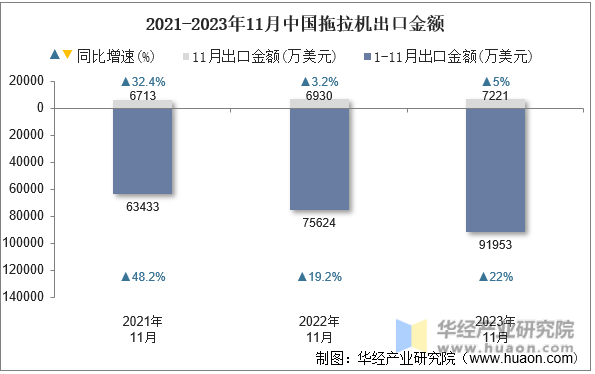 2021-2023年11月中国拖拉机出口金额