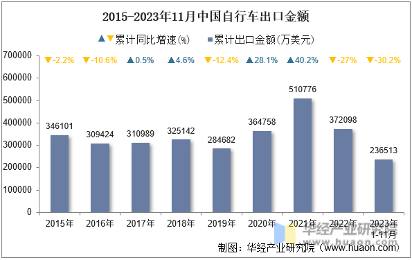 2015-2023年11月中国自行车出口金额