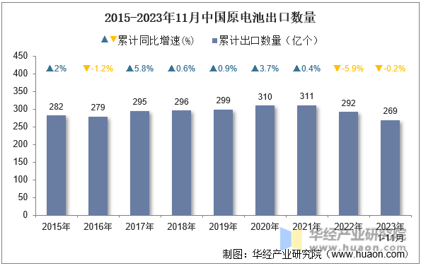 2015-2023年11月中国原电池出口数量