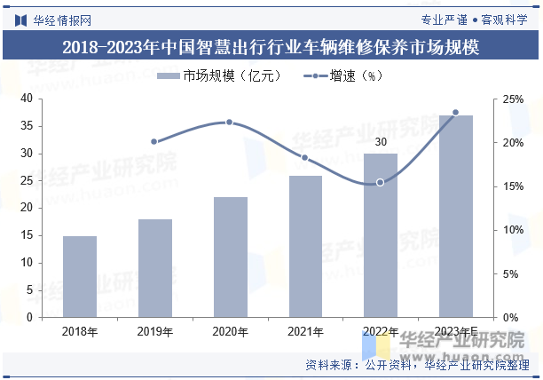 2018-2023年中国智慧出行行业车辆维修保养市场规模