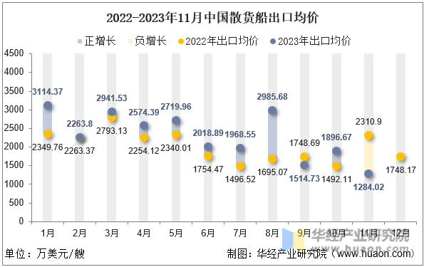 2022-2023年11月中国散货船出口均价