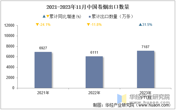 2021-2023年11月中国卷烟出口数量