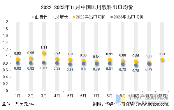 2022-2023年11月中国医用敷料出口均价