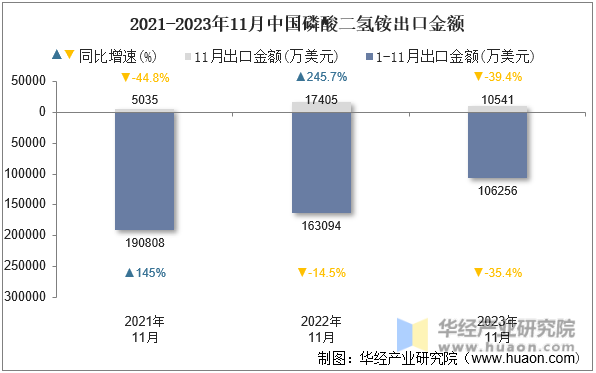 2021-2023年11月中国磷酸二氢铵出口金额