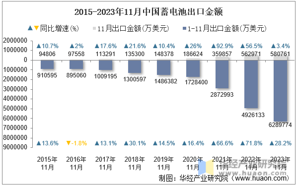 2015-2023年11月中国蓄电池出口金额