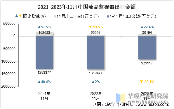2021-2023年11月中国液晶监视器出口金额