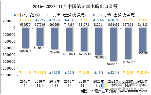 2015-2023年11月中国笔记本电脑出口金额
