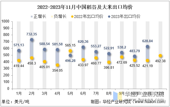 2022-2023年11月中国稻谷及大米出口均价