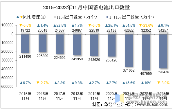 2015-2023年11月中国蓄电池出口数量