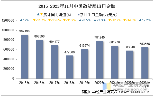 2015-2023年11月中国散货船出口金额
