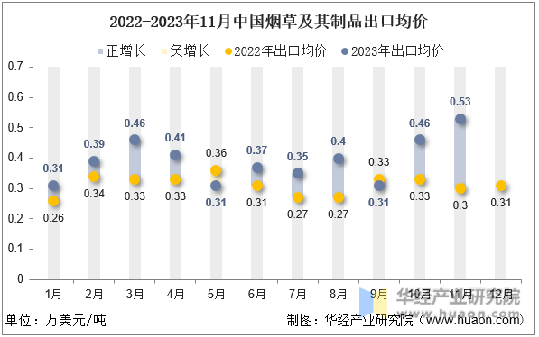 2022-2023年11月中国烟草及其制品出口均价