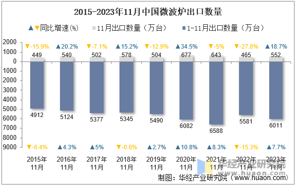 2015-2023年11月中国微波炉出口数量