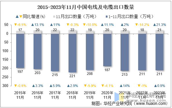 2015-2023年11月中国电线及电缆出口数量