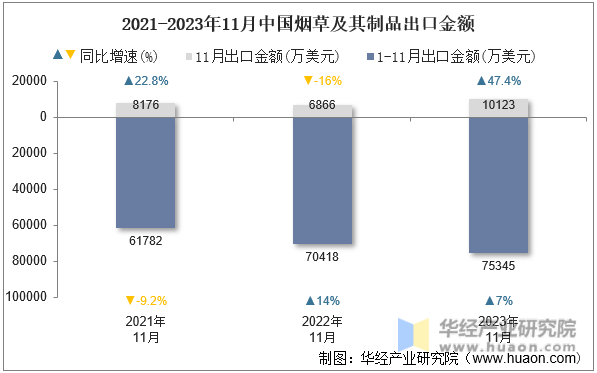 2021-2023年11月中国烟草及其制品出口金额