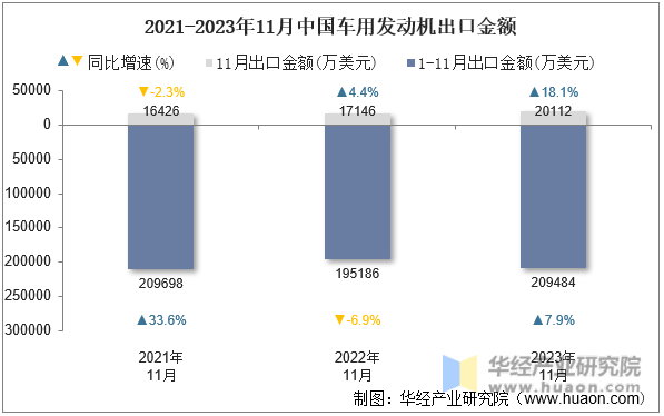2021-2023年11月中国车用发动机出口金额