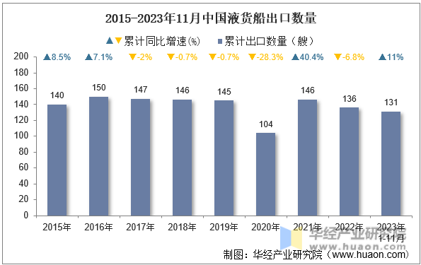 2015-2023年11月中国液货船出口数量