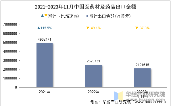 2021-2023年11月中国医药材及药品出口金额