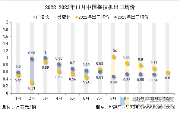 2022-2023年11月中国拖拉机出口均价