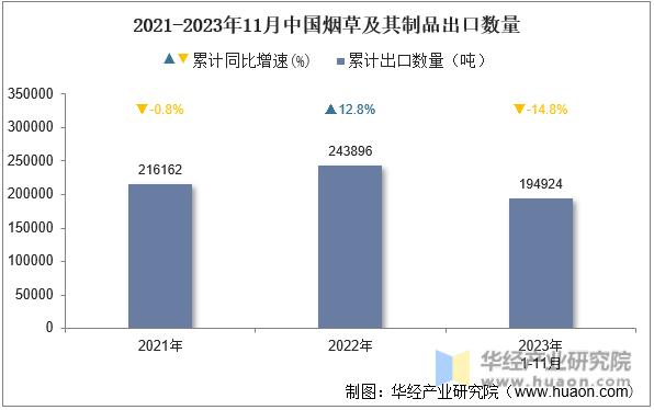 2021-2023年11月中国烟草及其制品出口数量