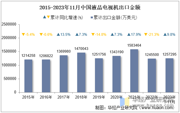 2015-2023年11月中国液晶电视机出口金额