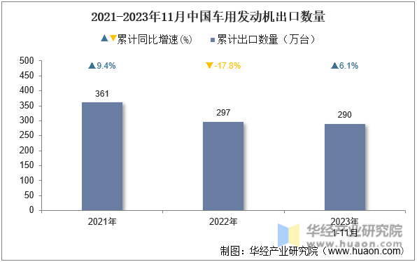 2021-2023年11月中国车用发动机出口数量