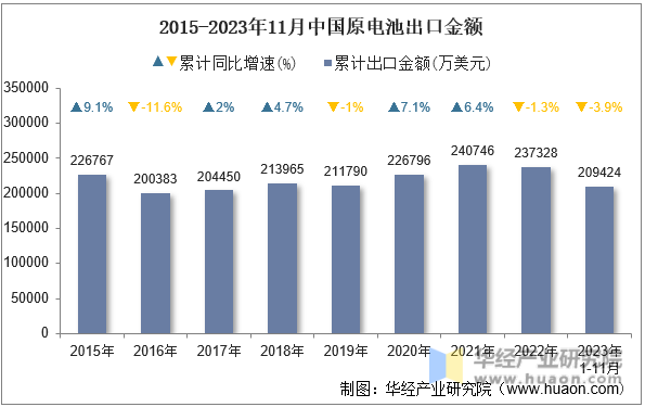 2015-2023年11月中国原电池出口金额
