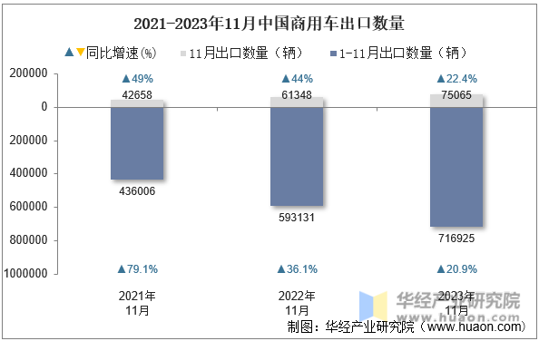 2021-2023年11月中国商用车出口数量