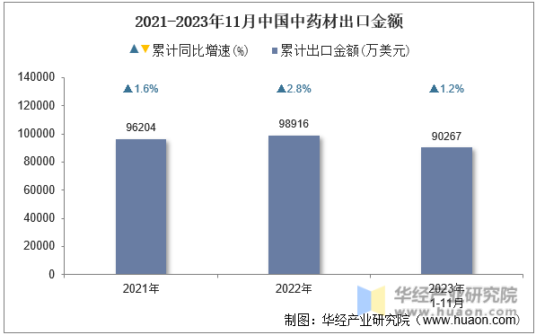 2021-2023年11月中国中药材出口金额