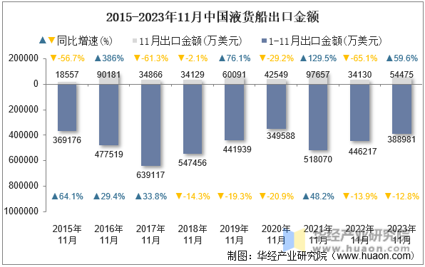 2015-2023年11月中国液货船出口金额