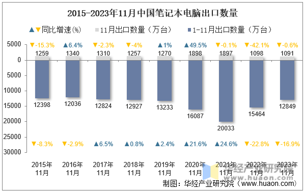 2015-2023年11月中国笔记本电脑出口数量