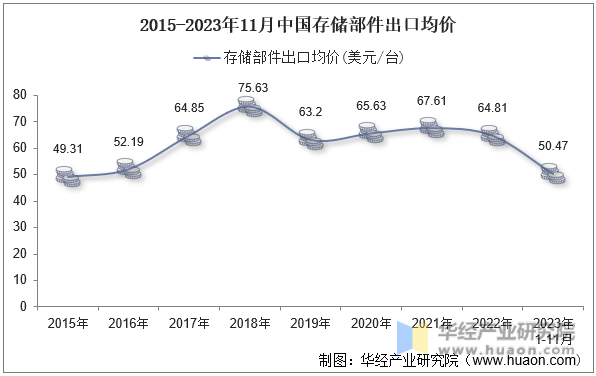 2015-2023年11月中国存储部件出口均价