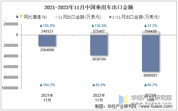 2021-2023年11月中国乘用车出口金额