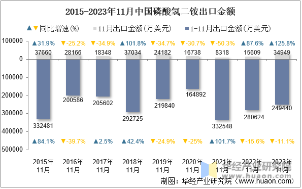 2015-2023年11月中国磷酸氢二铵出口金额