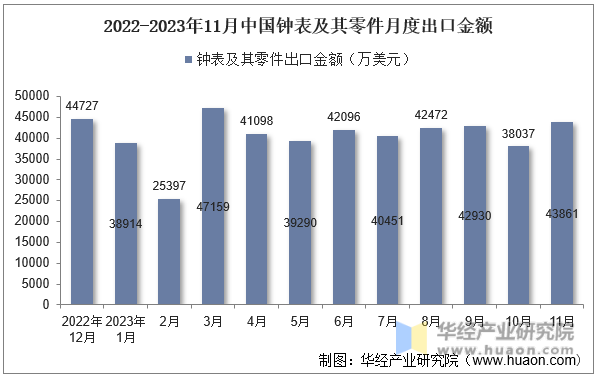 2022-2023年11月中国钟表及其零件月度出口金额