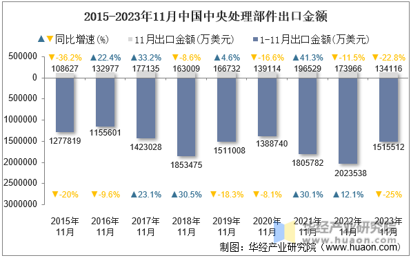2015-2023年11月中国中央处理部件出口金额