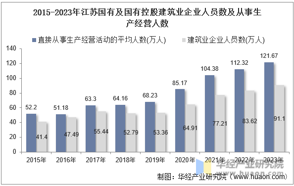 2015-2023年江苏国有及国有控股建筑业企业人员数及从事生产经营人数
