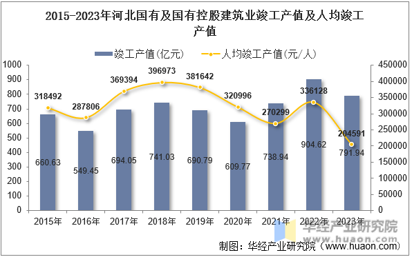 2015-2023年河北国有及国有控股建筑业竣工产值及人均竣工产值