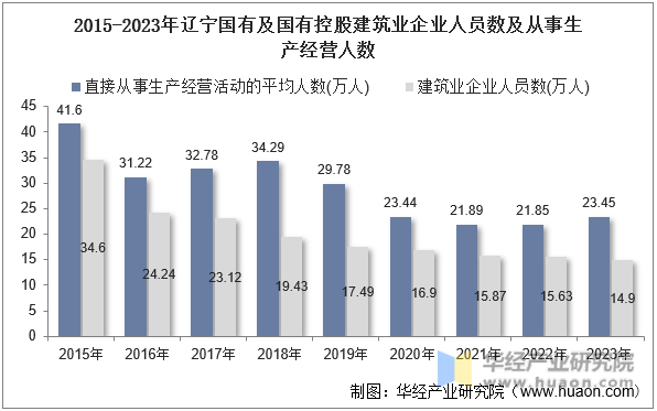 2015-2023年辽宁国有及国有控股建筑业企业人员数及从事生产经营人数