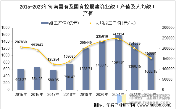 2015-2023年河南国有及国有控股建筑业竣工产值及人均竣工产值