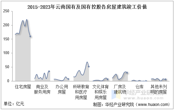 2015-2023年云南国有及国有控股各房屋建筑竣工价值