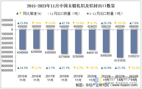 2015-2023年11月中国未锻轧铝及铝材出口数量