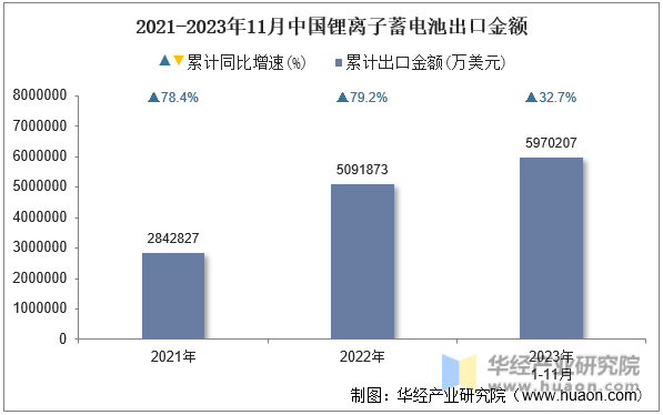 2021-2023年11月中国锂离子蓄电池出口金额
