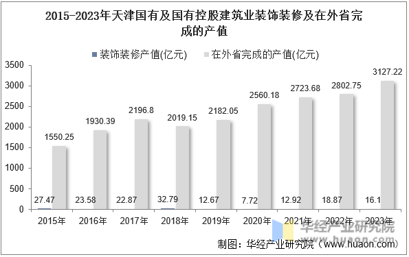 2015-2023年天津国有及国有控股建筑业装饰装修及在外省完成的产值