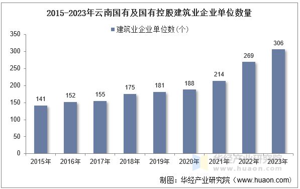 2015-2023年云南国有及国有控股建筑业企业单位数量