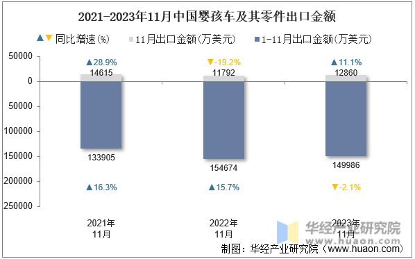 2021-2023年11月中国婴孩车及其零件出口金额