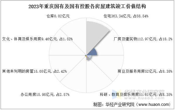 2023年重庆国有及国有控股各房屋建筑竣工价值结构