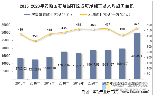2015-2023年安徽国有及国有控股房屋施工及人均施工面积